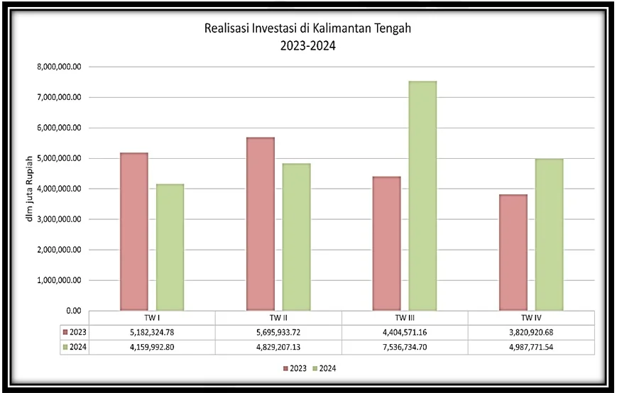Grafik Realisasi Investasi di Kalimantan Tengah Tahun 2023 dan Tahun 2024. (int)