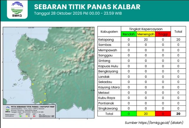 Pantauan Data BMKG pada Rabu (28/10/2026) Terpantau 13 Kabupaten/Kota di Kalbar Nihil Titik Panas.